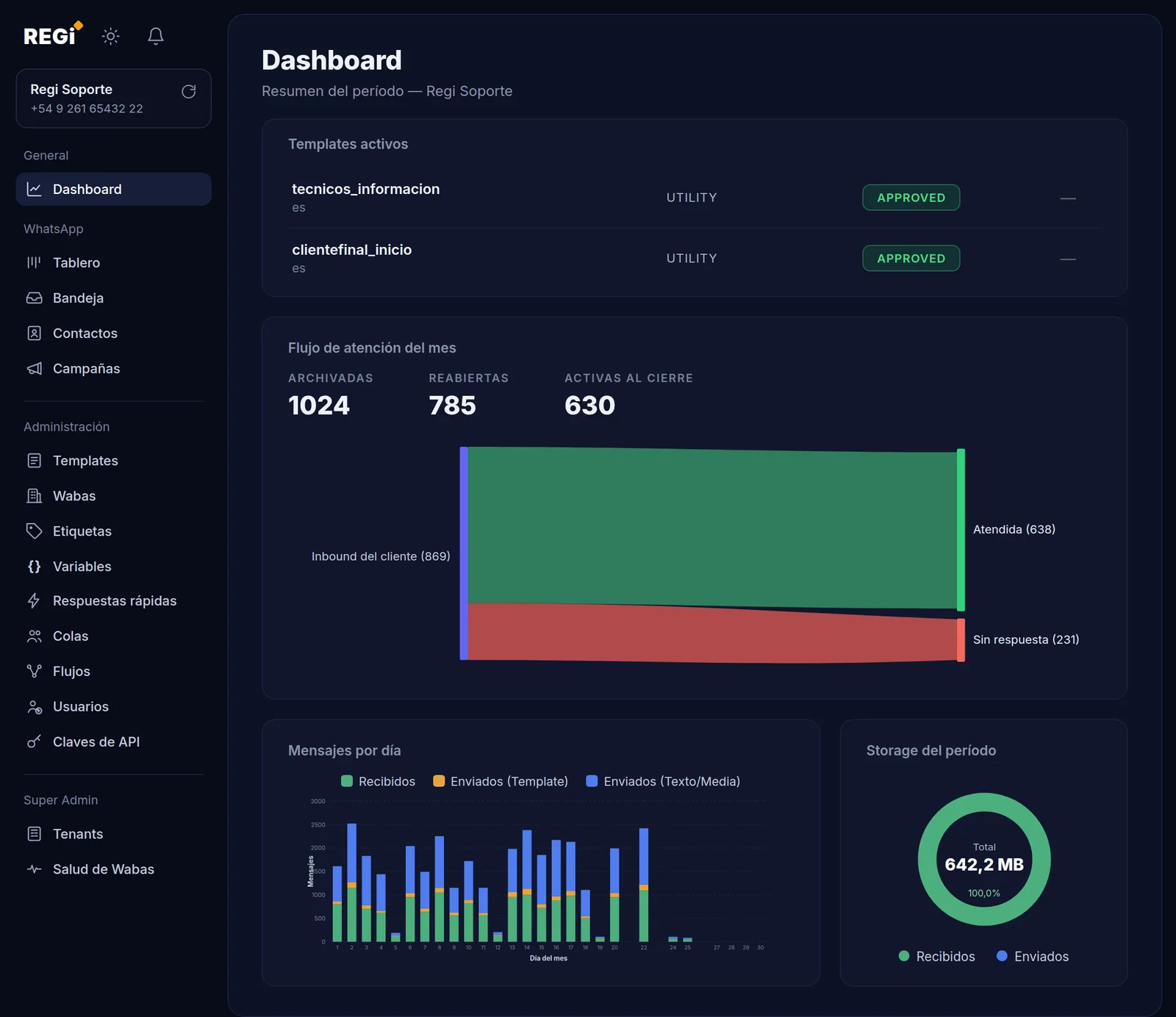 Dashboard de Regi: flujo de atención del mes, mensajes por día y consumo de storage del período